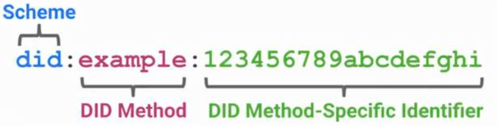 W3C 制定的 DID 组成元素