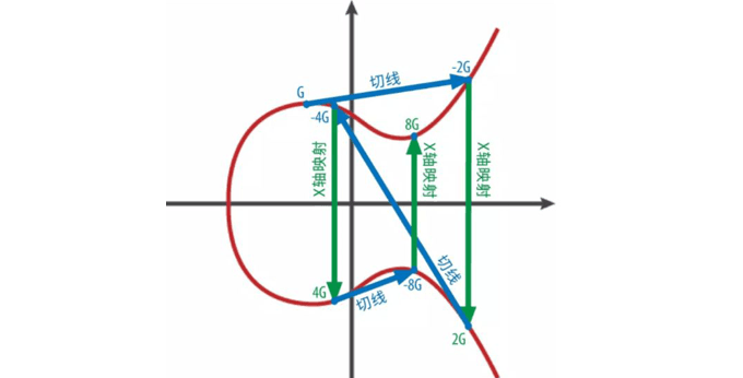 椭圆曲线的倍加算法