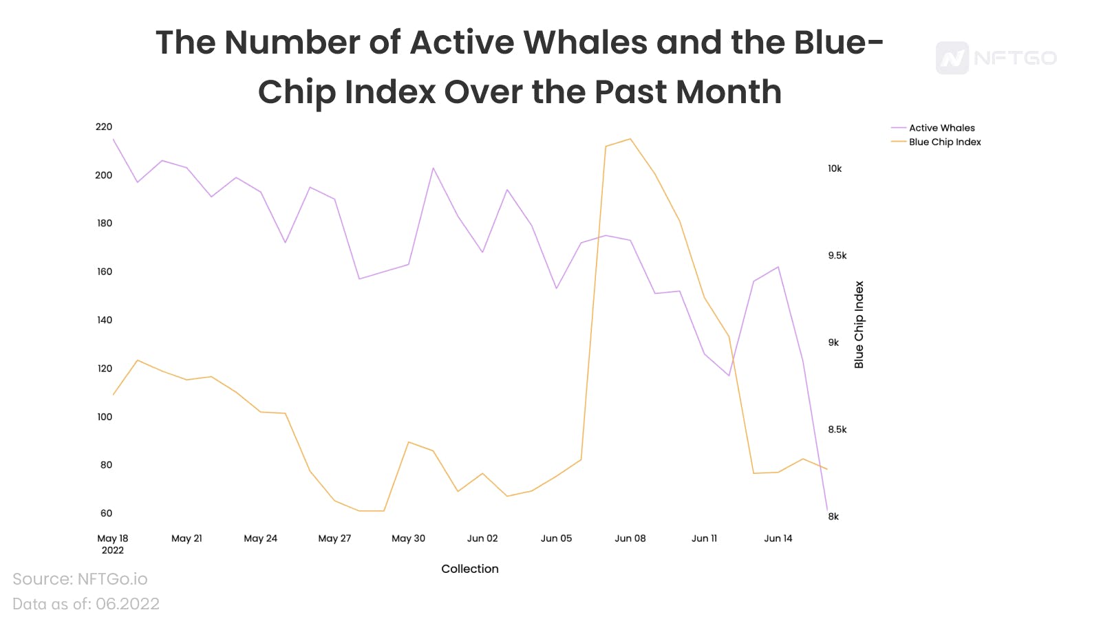 过去一个月的活跃巨鲸人数和蓝筹NFT指数 (来源: NFTGo.io)