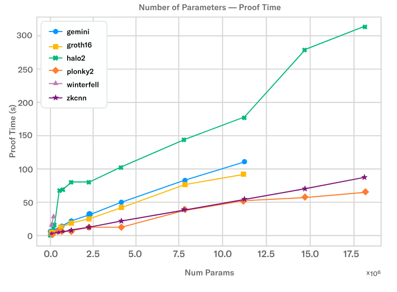 (Source: Modulus Labs)