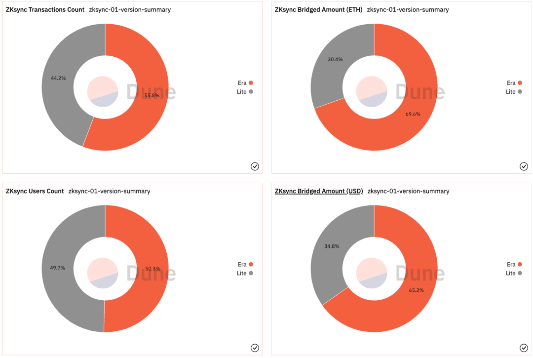 Source: Dune，https://dune.com/sixdegree/zksync-airdrop-simulation-ranking