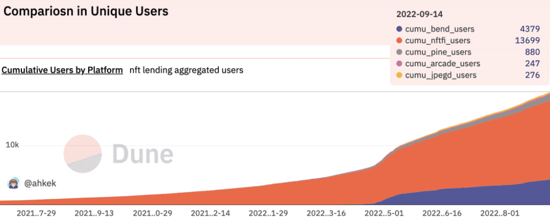 图6-3 NF-Fi项目累积用户数（图片来源：Dune）