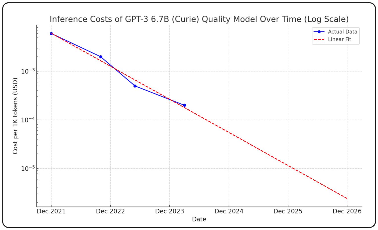 2. GPT-3 Curie is a discontinued OpenAI model that has 6.7B parameters. It scored something like 25 on the MMLU. Similar 7B parameter models today, like Llama-2 7B score 45. But that's another, separate trend: smarter models, same parameter count. For clarity, inferencing Curie and Llama-7B (or any 7B model) generally costs the same without going in to transformer inference math.