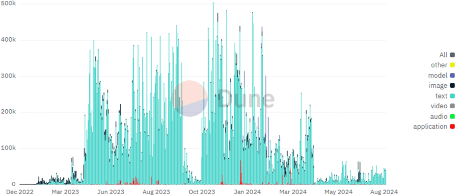 Source: Dune Analytics