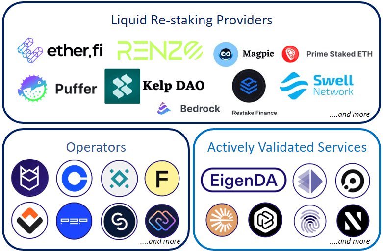 Full ecosystem: https://www.eigenlayer.xyz/ecosystem?category=AVS%2CRollup%2COperator