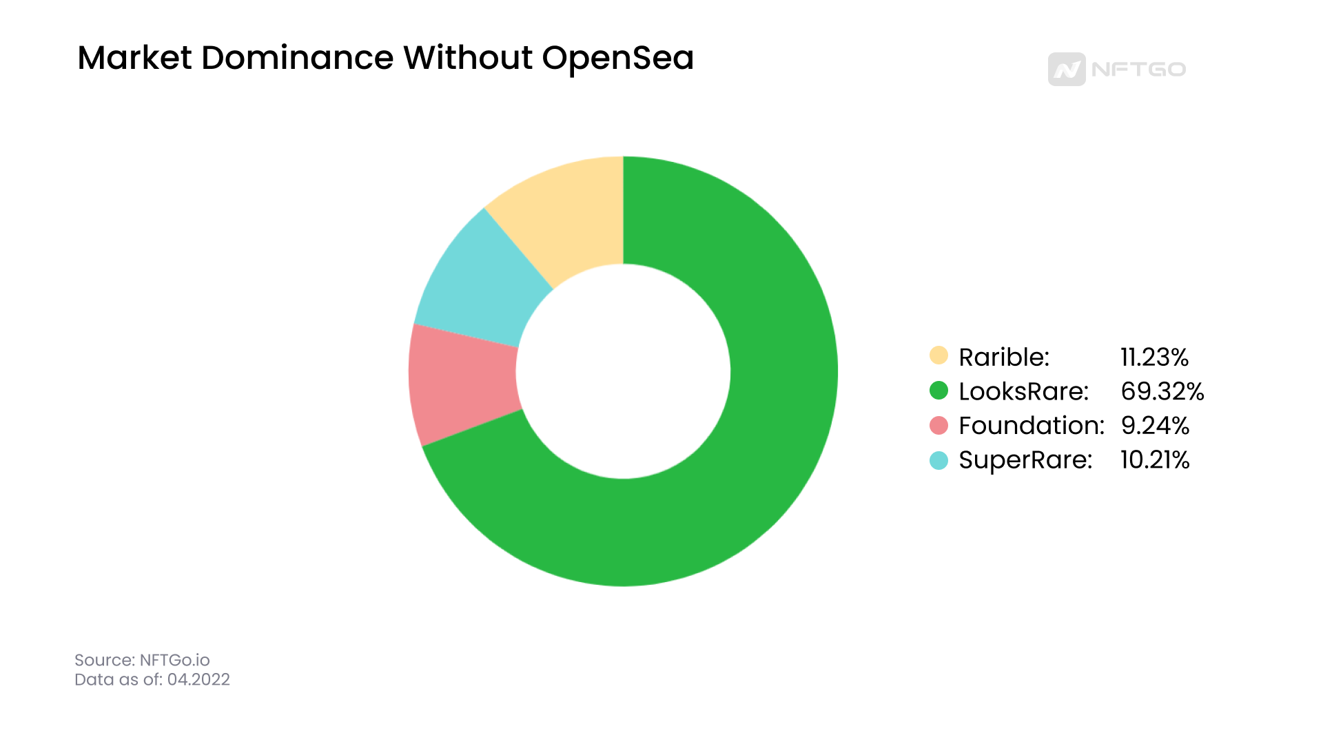 市场份额占有率（除OpenSea）；数据来源：NFTGo.io