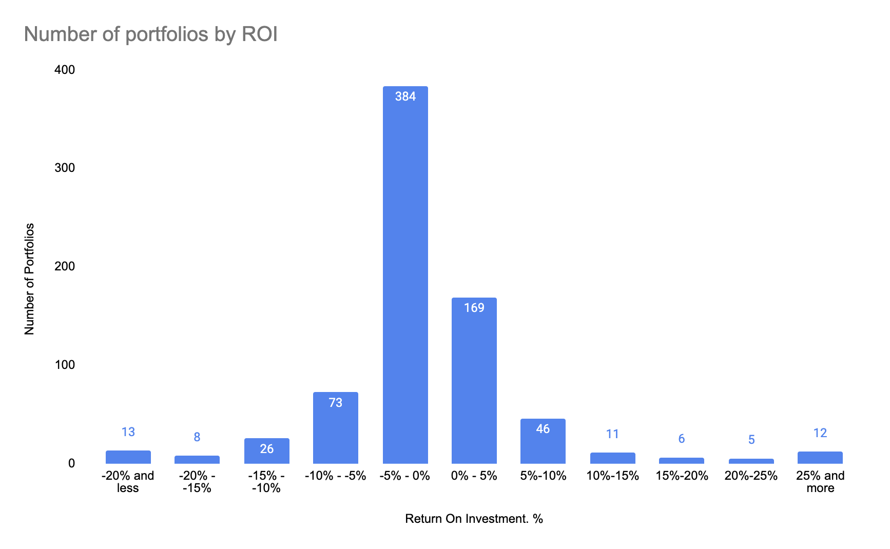 # of portfolios grouped by their Return On Investment