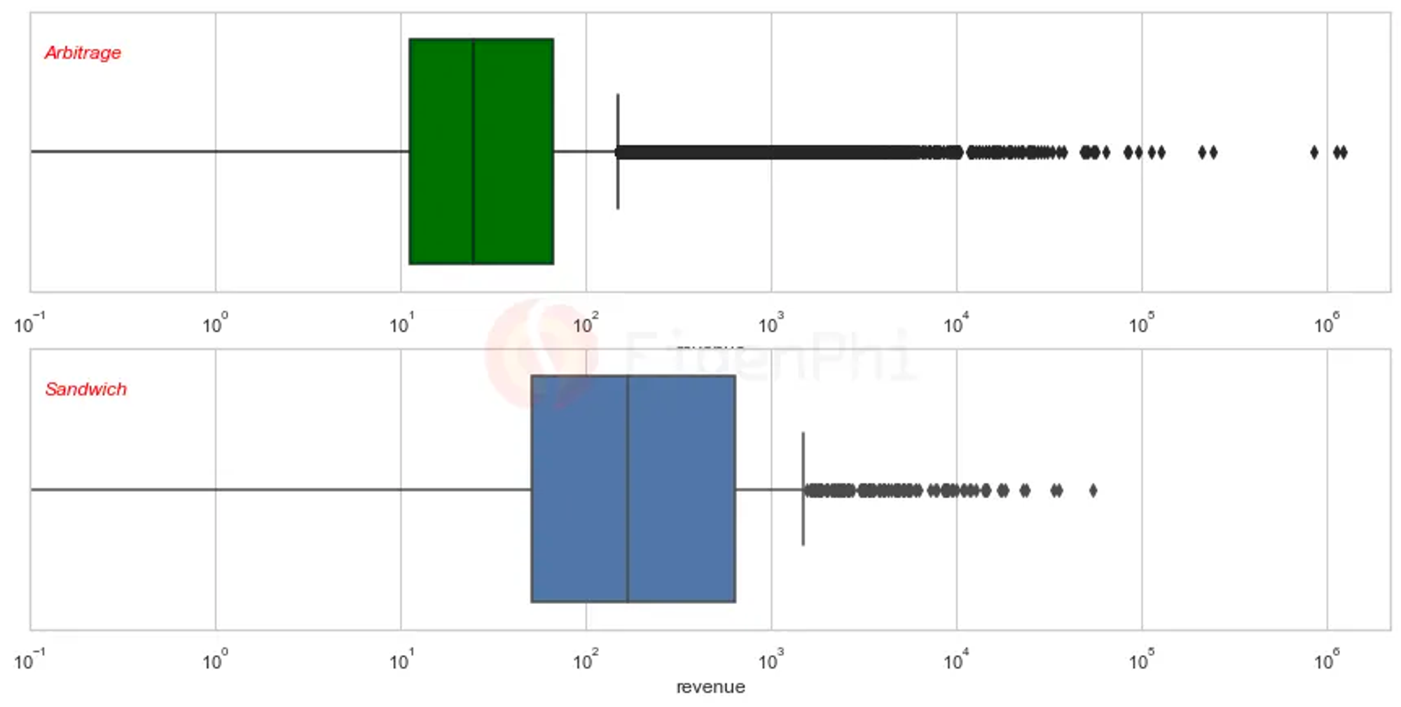 Box plot of income distribution for arbitrage and sandwich (The box body represents the quartile, the middle line represents the median). Source: EigenPhi