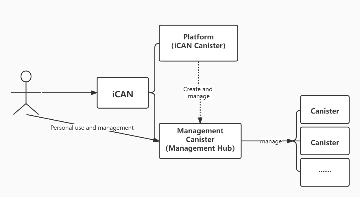 How iCAN works