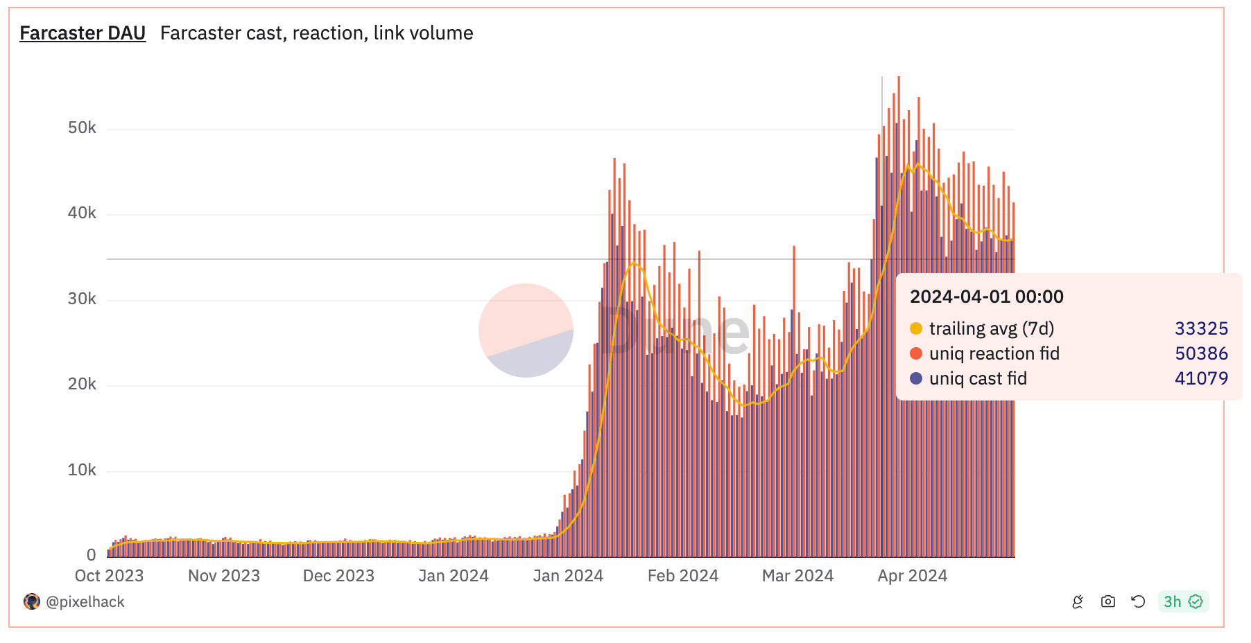 https://dune.com/pixelhack/farcaster