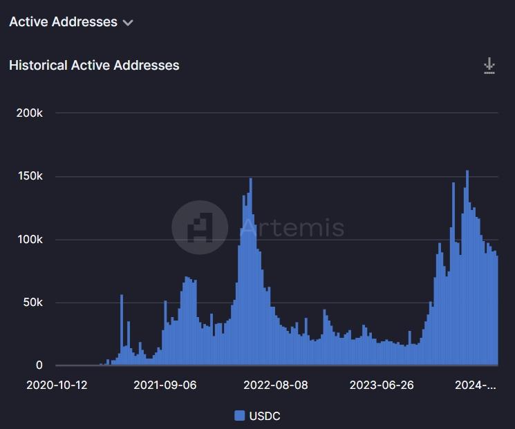 数据来源：https://app.artemis.xyz/stablecoins?chain=base&currency=USDC