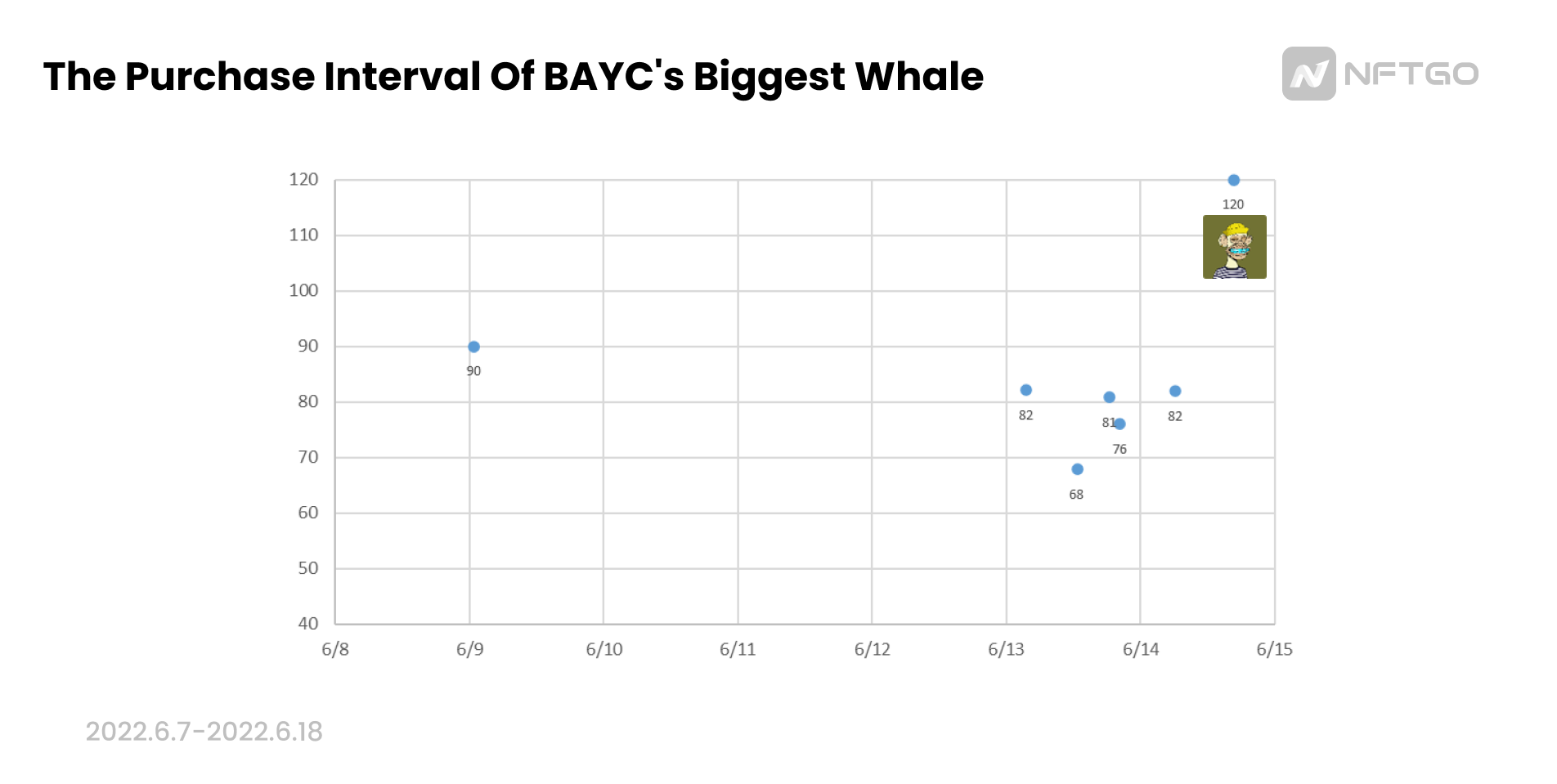BAYC第一巨鲸购买区间图，数据来源：NFTGo.io