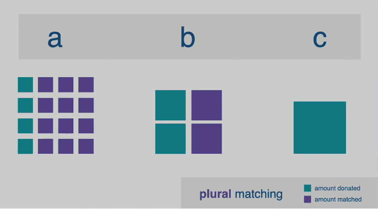 4. Fonte: Zoë Hitzig, Plurality Research Network Conference