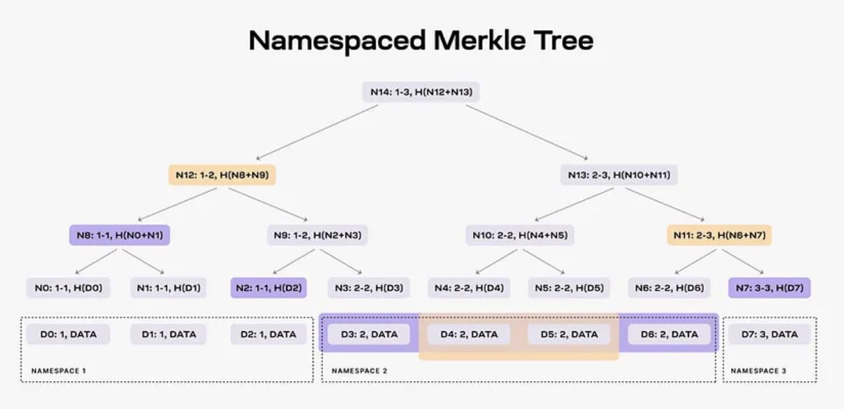 命名空间默克尔树示例