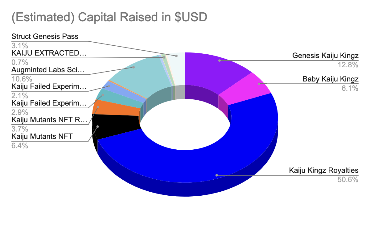 Kaiju Kingz’ Estimated Capital Raised (Pie Chart)
