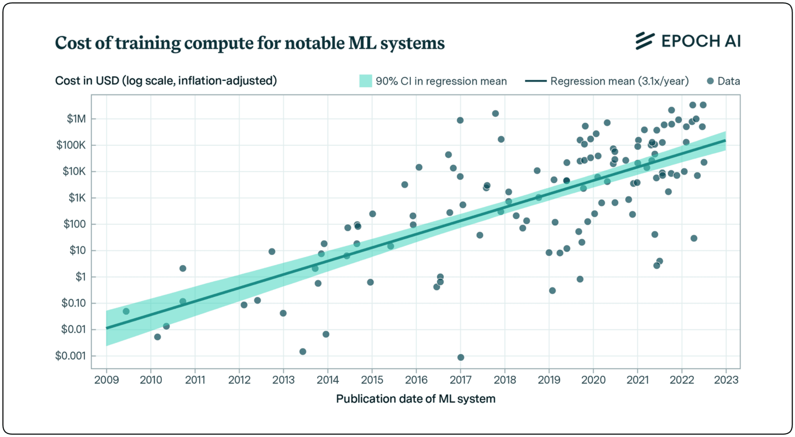 4. Despite algorithmic optimizations that result in a decline in the physical compute requirements to run a training cycle, despite Moore’s Law, and despite price competition between compute providers, co's are spending more and more every year on training runs. Note: training makes up just 10% of the lifetime costs of a model. It would be interest to see how much more co's are spending on inference every year (models get bigger faster than Moore's Law can keep up). That's probably going to trend up as more compute is thrown at inference. See Monte Carlo Tree Search, Q