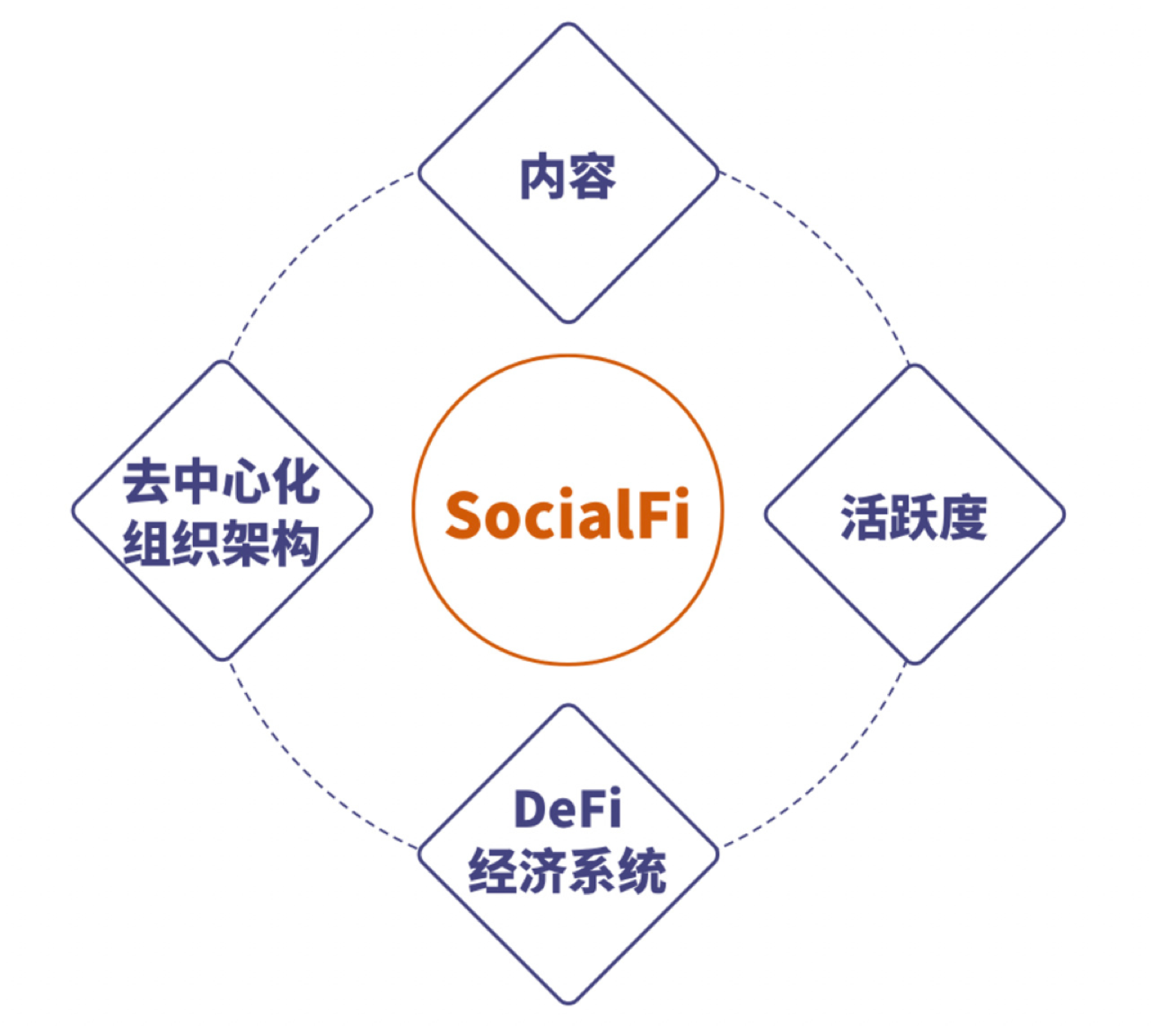图13-5 SocialFi四大支柱关系截图