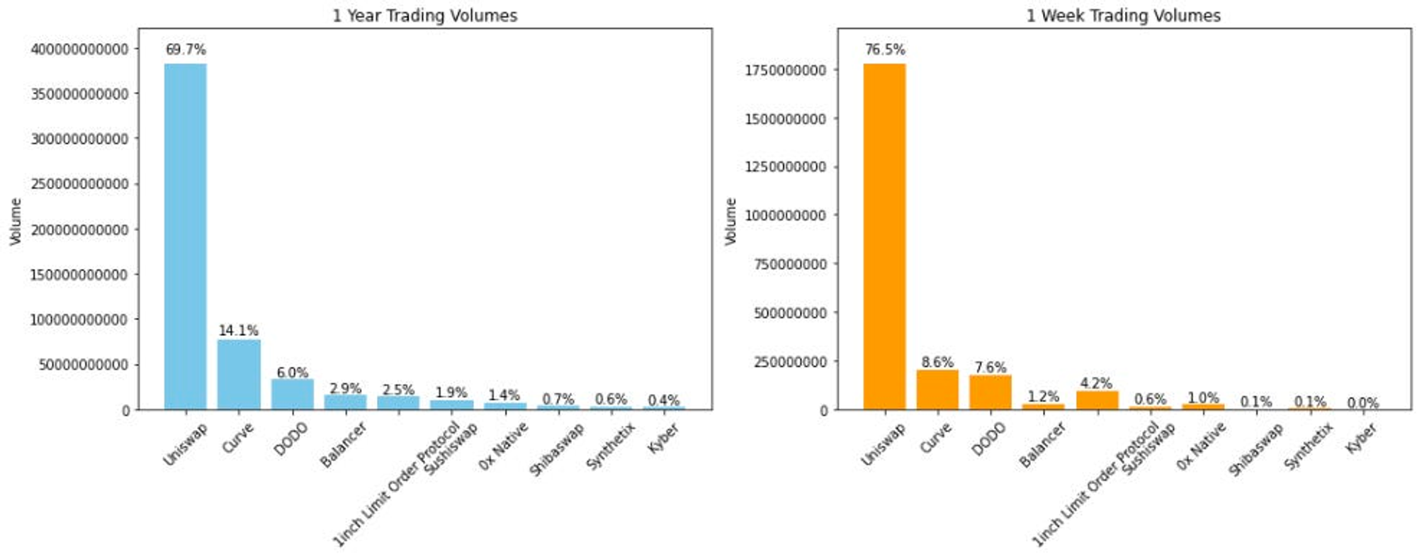 Distribution of transaction volume in top DEXs over the past year and week. Source: EigenPhi