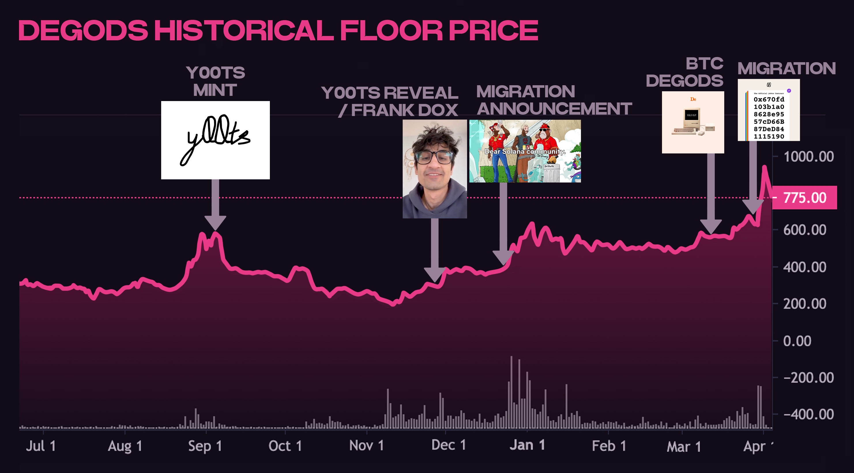 DeGods’ Historical Floor Price (July 2022 - Present)
