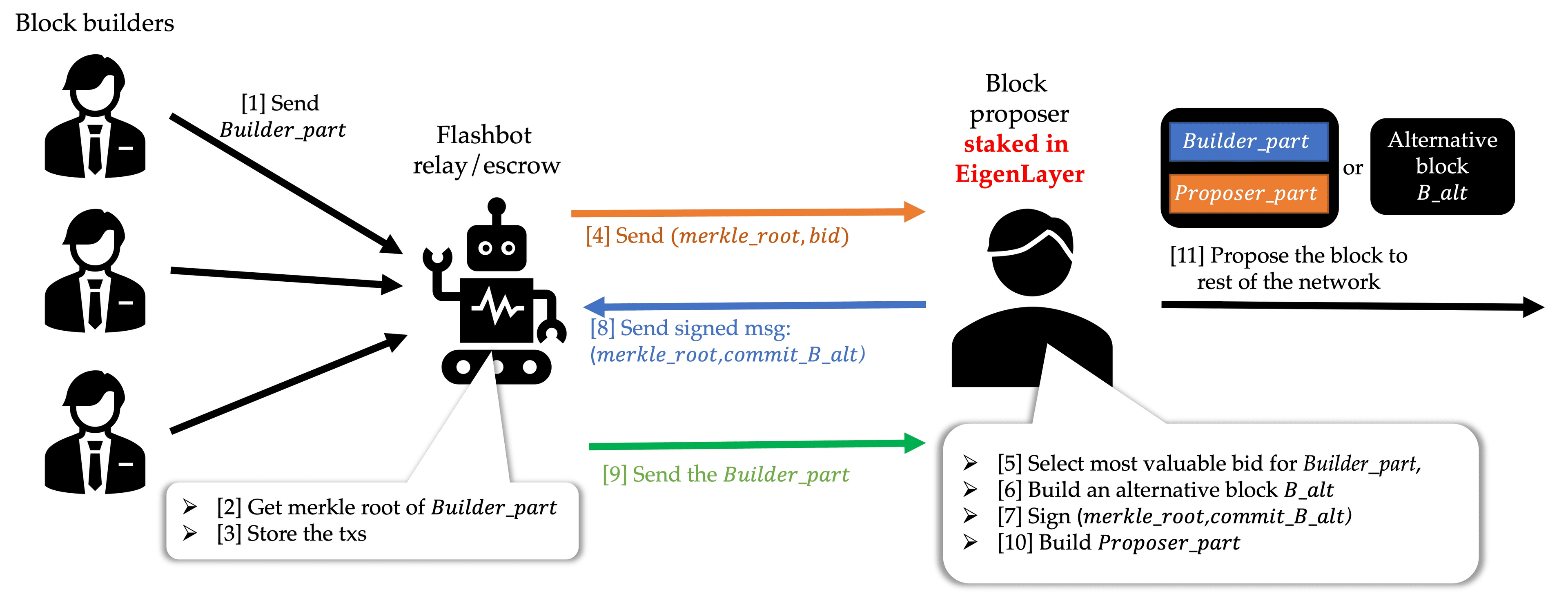 (MEV-Boost++ | Source: EigenLayer)