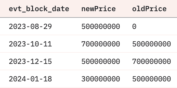 From Dune => Neynar’s community data => farcaster_optimism.StorageRegistry_evt_SetPrice. The storage prices are set by admins in USD and converted to ETH using a Chainlink oracle. The price increases or decreases based on supply and demand.