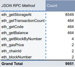 Different JSON RPC methods vs the amount of calls made with them