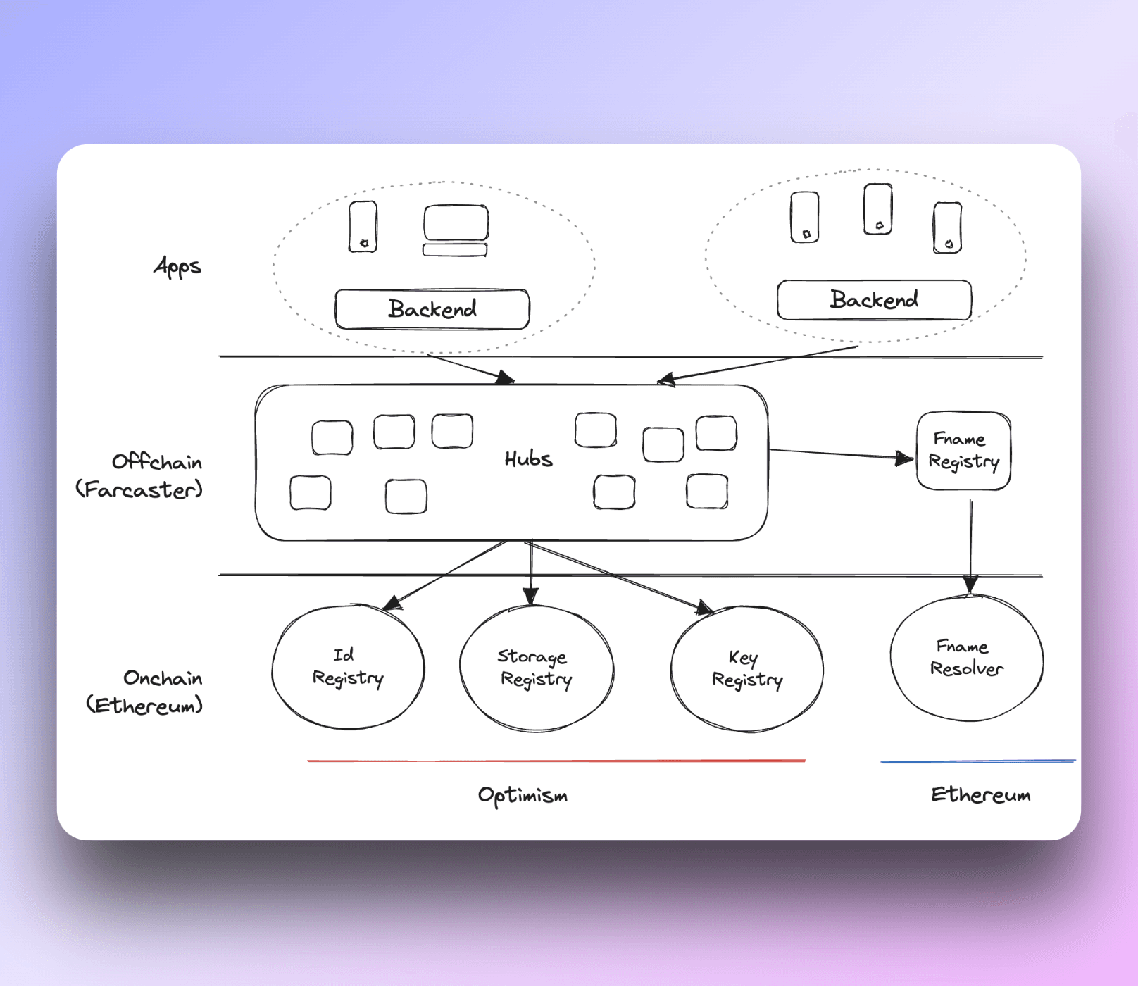 Архитектура Farcaster описана на сайте https://docs.farcaster.xyz/protocol/architecture.html