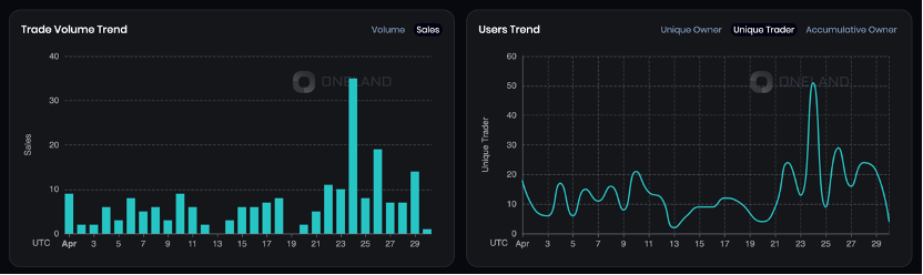 Unique traders & volume surged at Arcade. Will it continue?