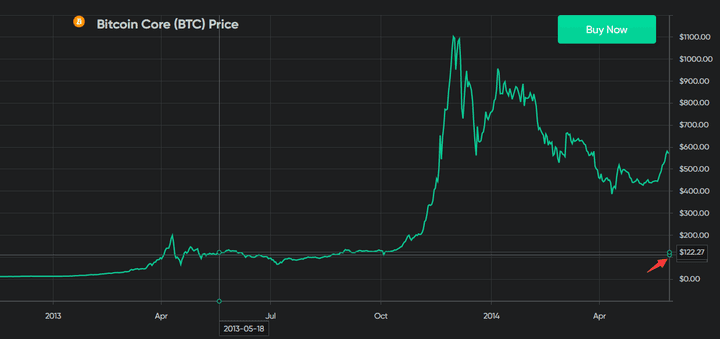 Bitcoin Price Around $122 on May 18, 2013