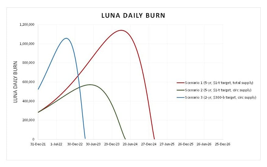 三种不同的 UST 需求和 LUNA 消耗源的每日 LUNA 消耗量