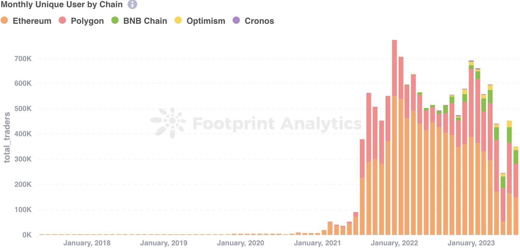 Source: Monthly Unique Users by Chain