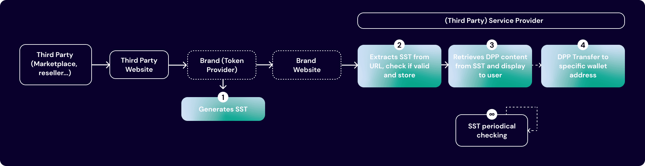 Transfer Permit Process using SST