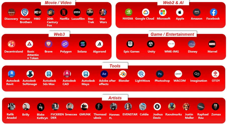 Fig1. Mapping of Render Network Ecosystem / Source: Official Site & Public Info, DFG