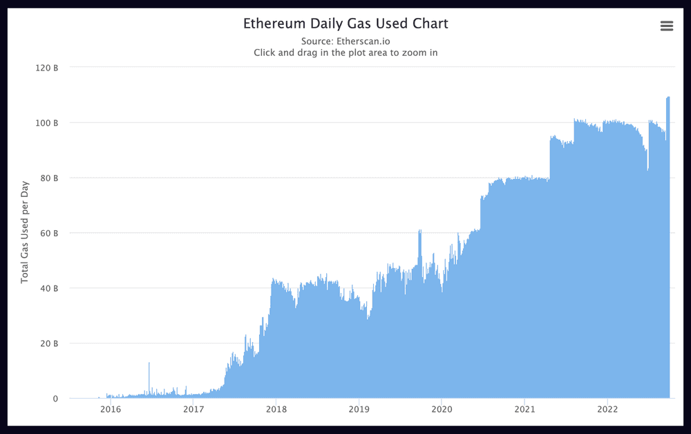 Các mạng như Ethereum ngày càng trở nên tắc nghẽn (nguồn: Etherscan)