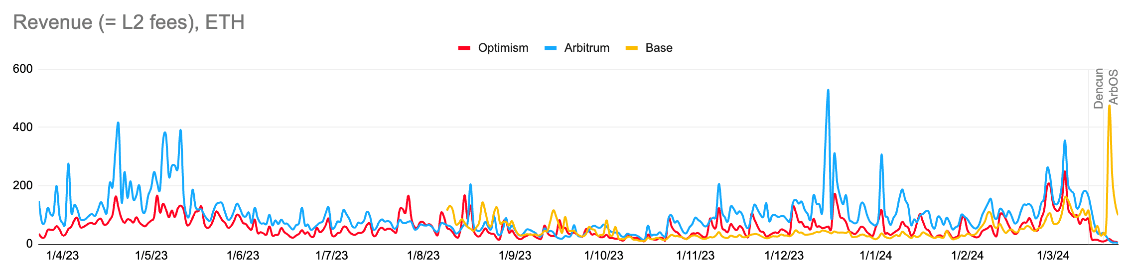 Since all three rollups have a centralized sequencer, the L2 fees should be considered the chain's revenue.