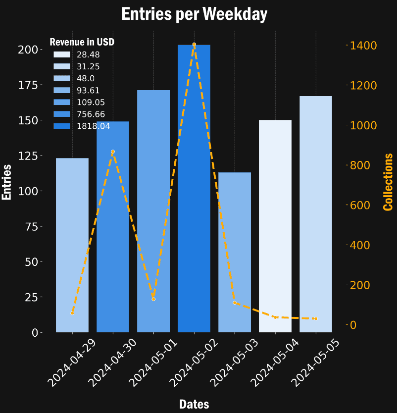 User activity on week 18 2024