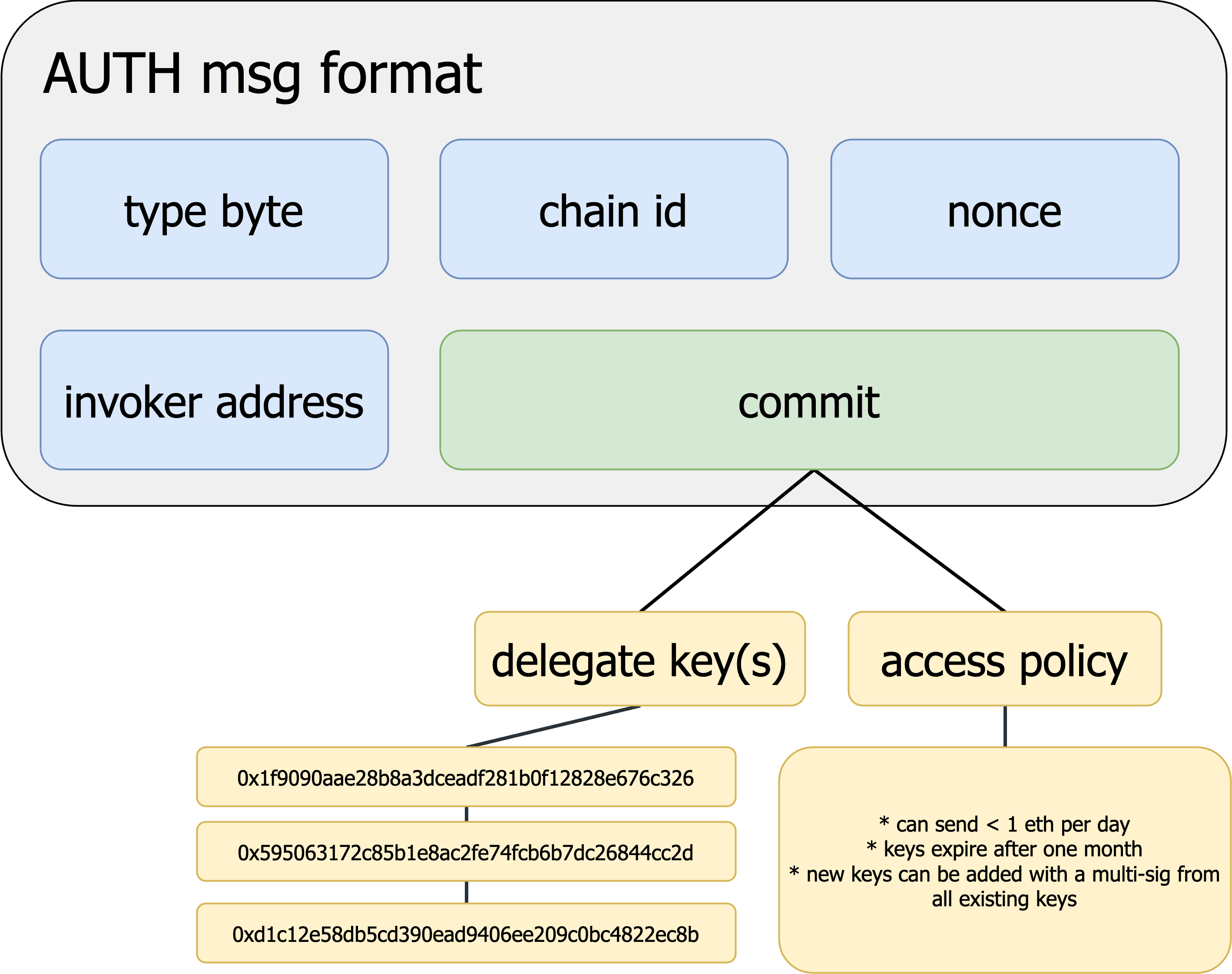 https://eips.ethereum.org/EIPS/eip-3074