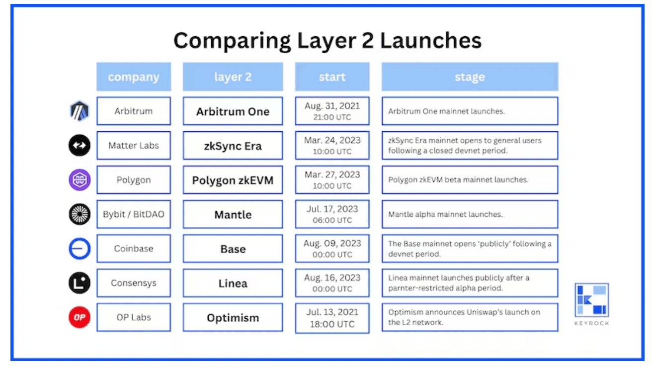 比较 Layer 2 启动