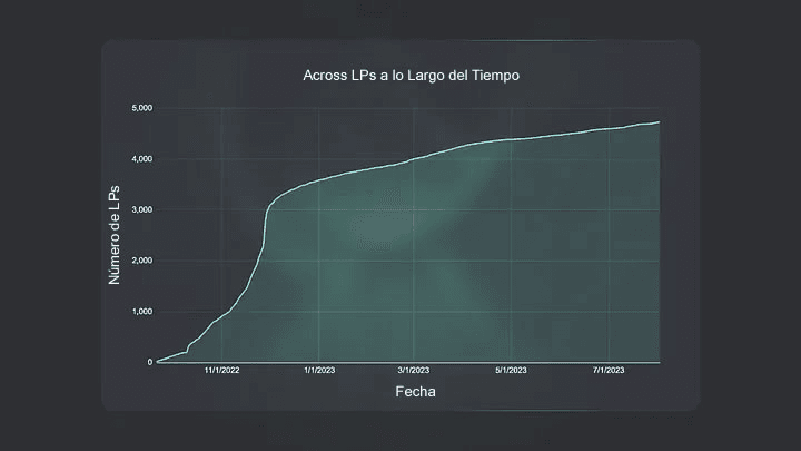 Si bien Across recibió nuevos proveedores de liquidez cuando se lanzó el programa de bloqueo de recompensas, nuevos proveedores de liquidez se han unido a un ritmo más lento a lo largo de 2023.