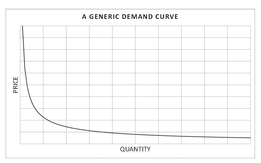 需求曲线的一般形状 – 随着数量接近于零，需求曲线急剧上升