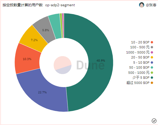 OP二次空投数据