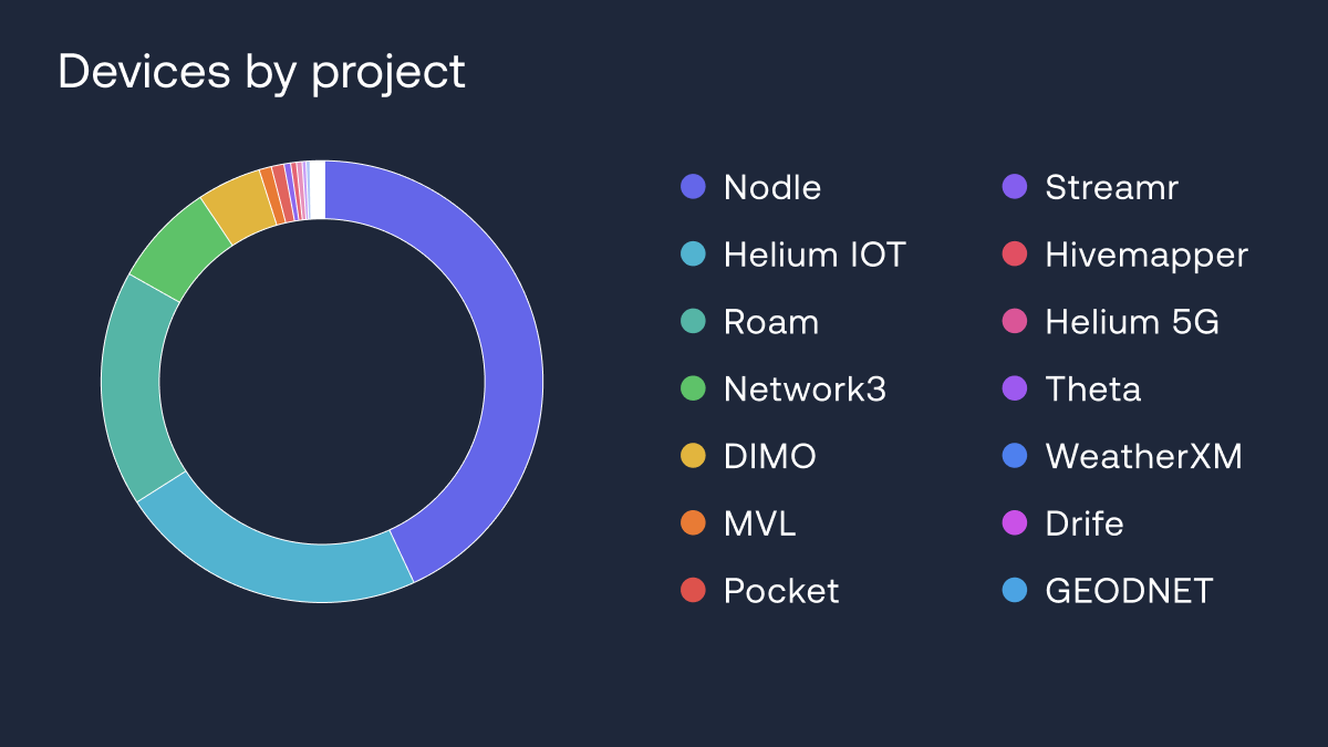 Source: DePINscan powered by IoTeX, devices by project globally at depinscan.io