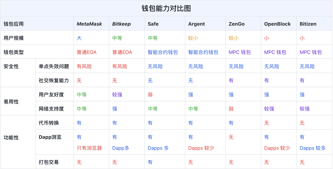 主流钱包功能对比图-sophina2501对比于22年12月