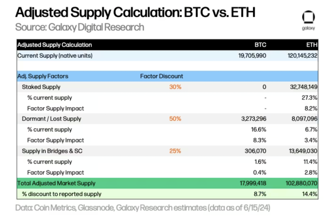BTC 与 ETH 调整后的供应量计算