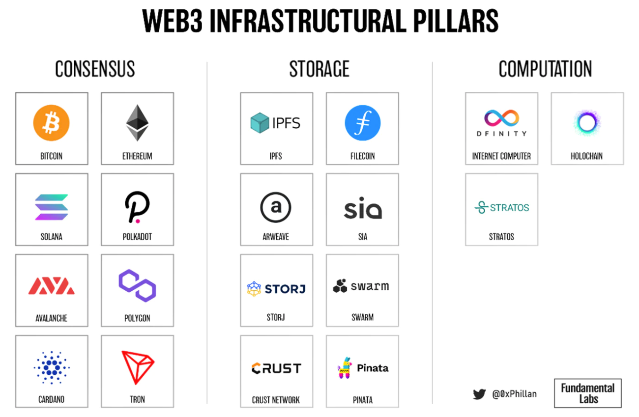 图 1：每个 Web3 支柱的项目示例