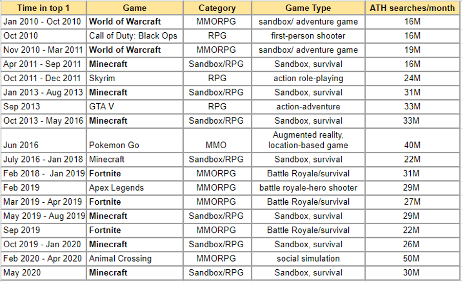 Top games with the most searches (Available data 2010-2020) - Aggregated data from Latos Charts