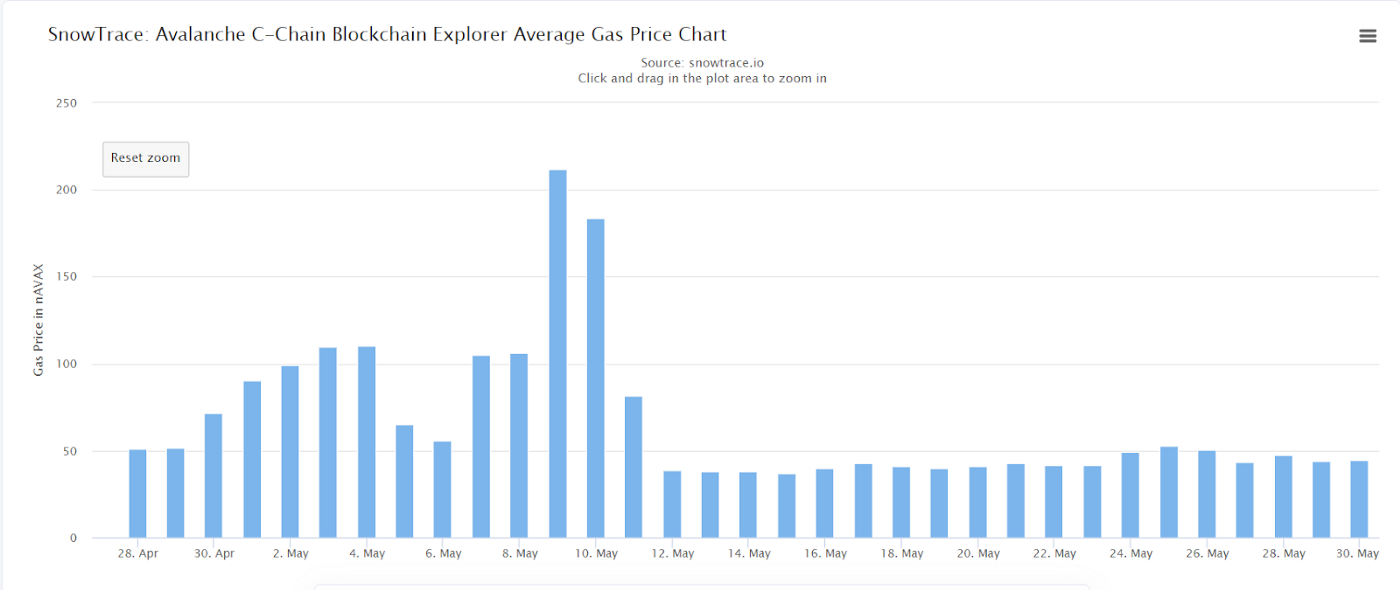 Gas prices on Ethereum and Avalanche during May 2022.