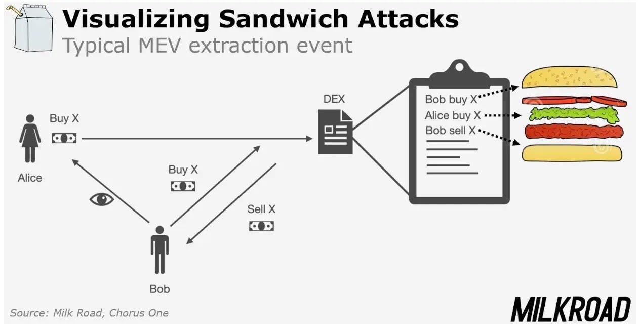 Visualizing the Sandwich Attack: How Front-runners Profit at the Expense of Others