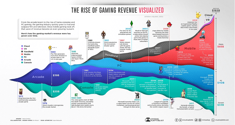 The rise of gaming revenue - Source: Visual Capitalist