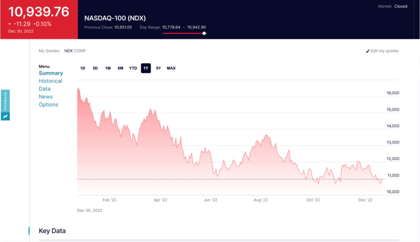 NASDAQ-100 2022 financial chart